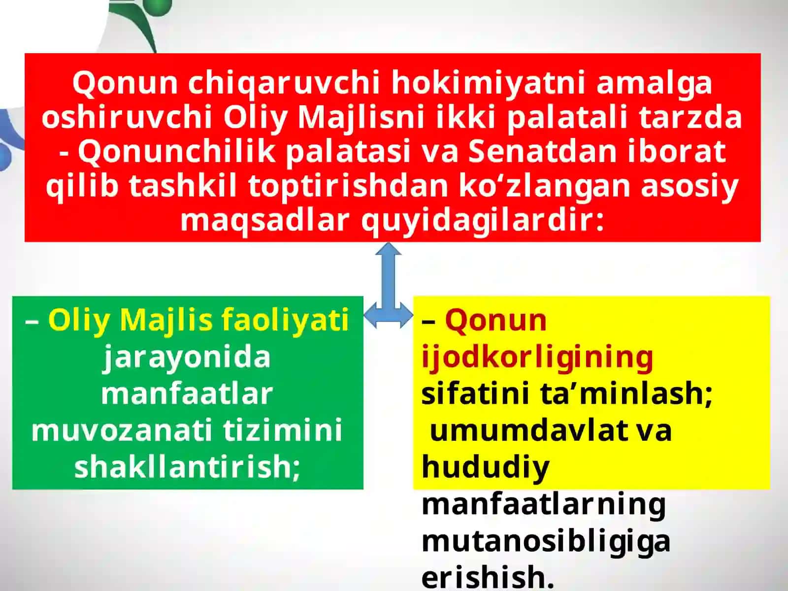 O‘zbekiston Respublikasida qonun chiqaruvchi organ 4