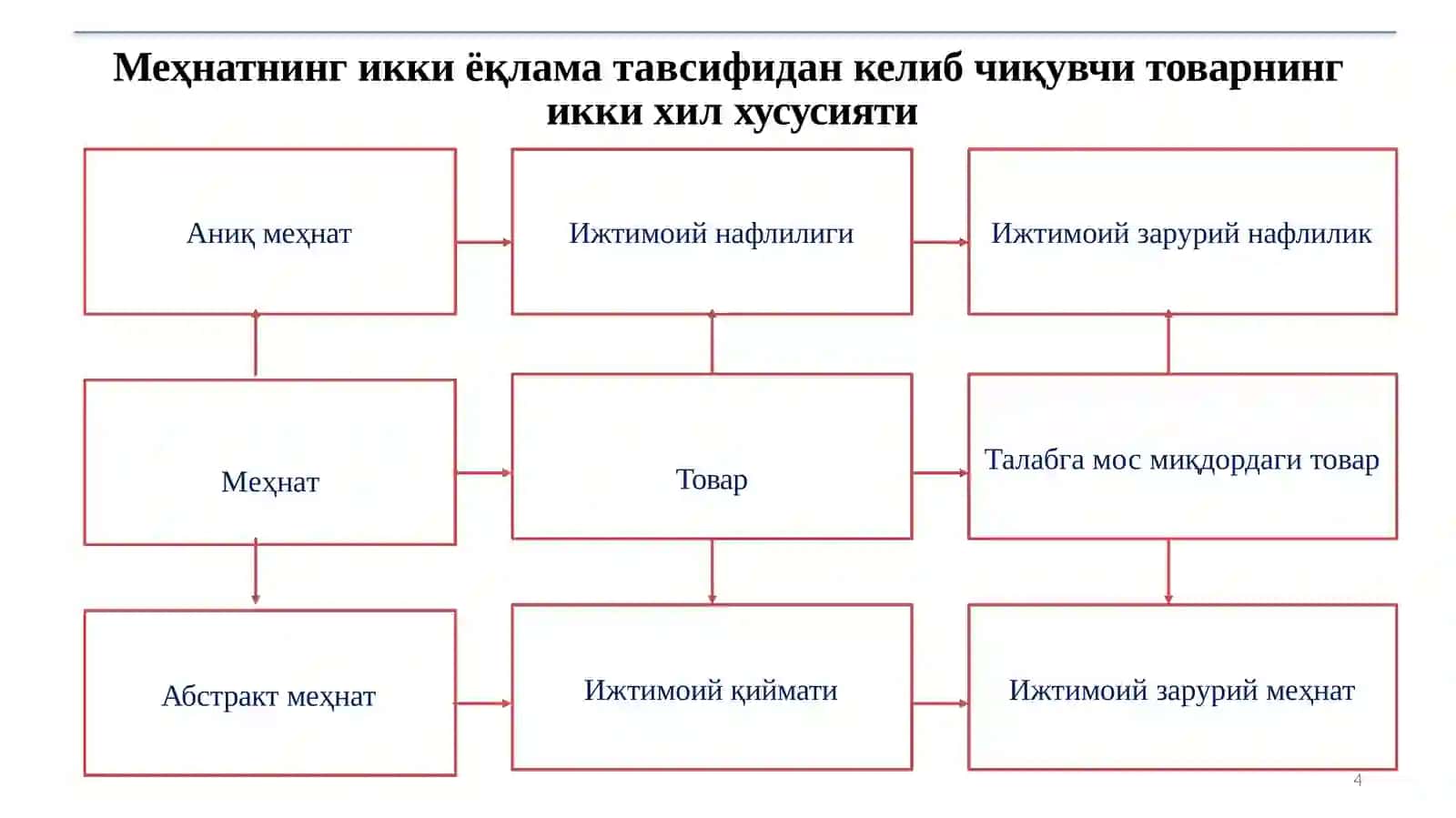 Товар-Пул муносабатлари ривожланиши 4
