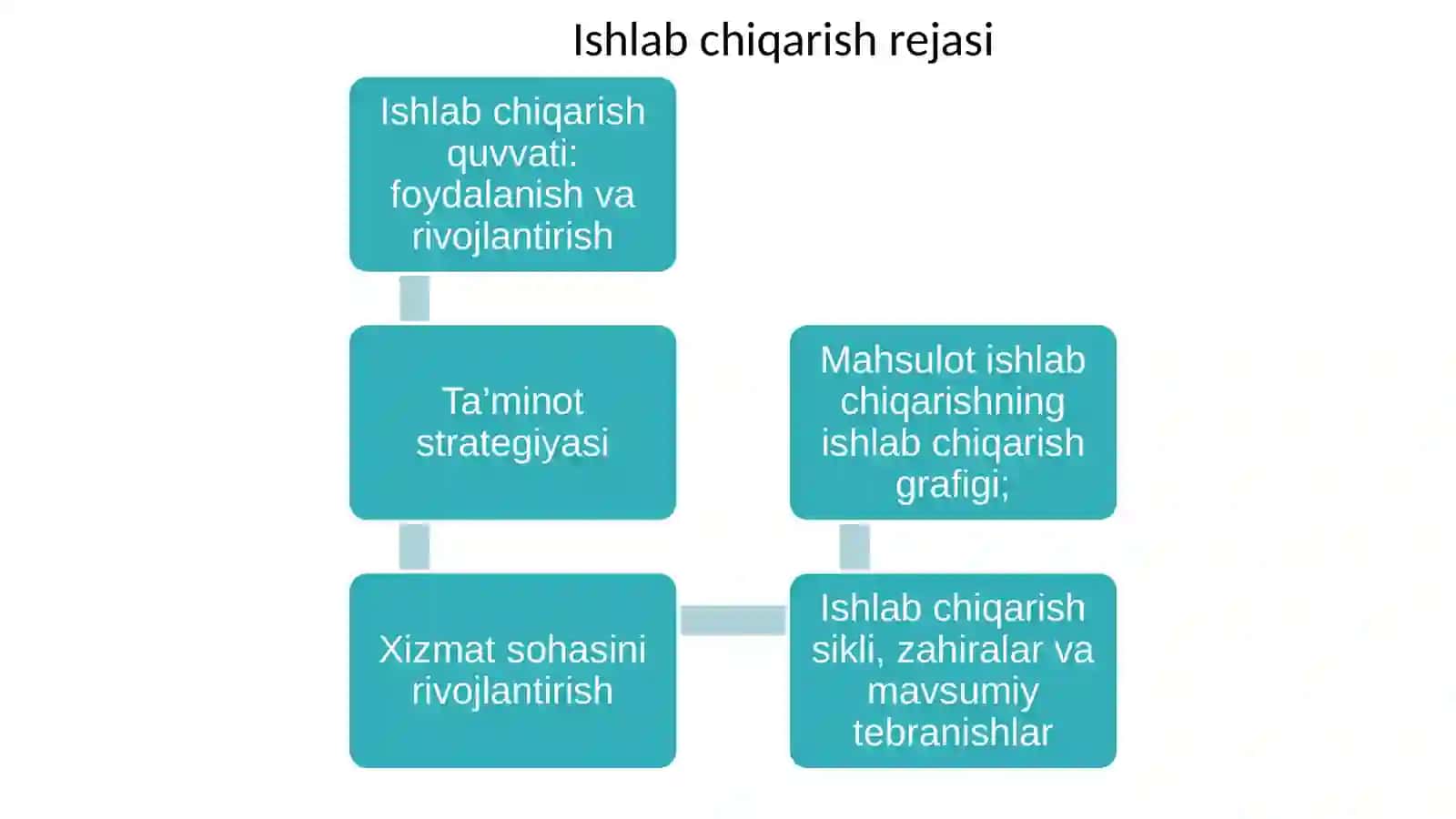 Ishlab chiqarish rejasi 4