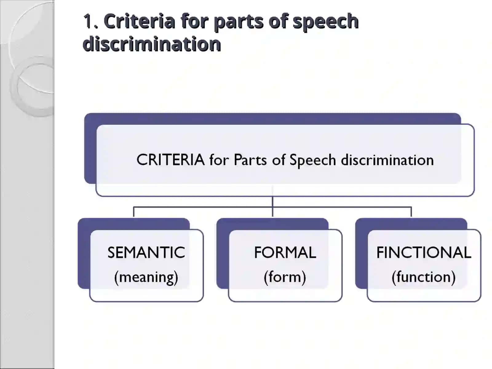 LECTURE 3PARTS OF SPEECH 4