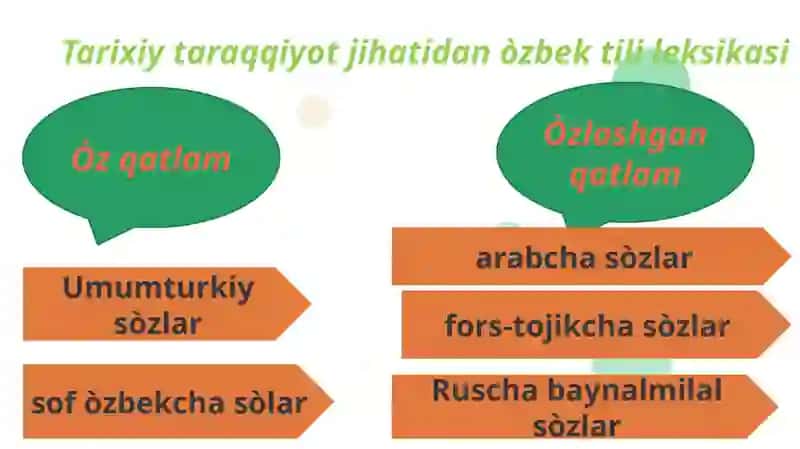 O'zbek tili leksikasining tarixiy taraqqiyoti 4