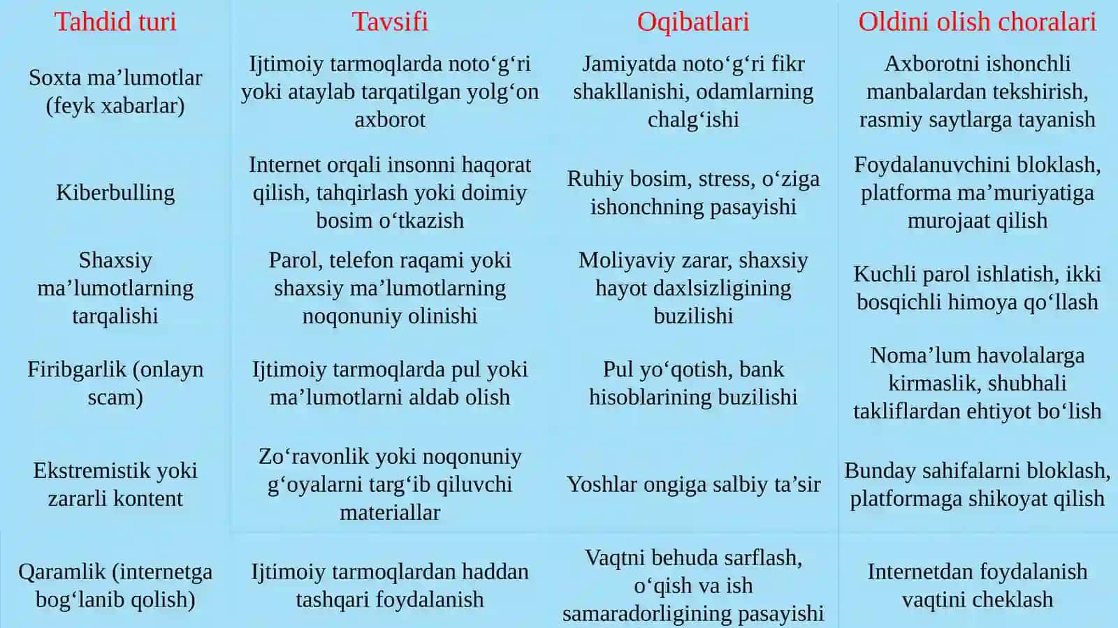 Tahdid va ijtimoiy mediada xavf-xatarlar 4