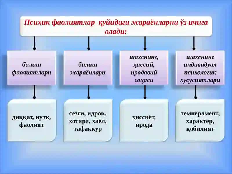 Психологиянинг Предмети 4