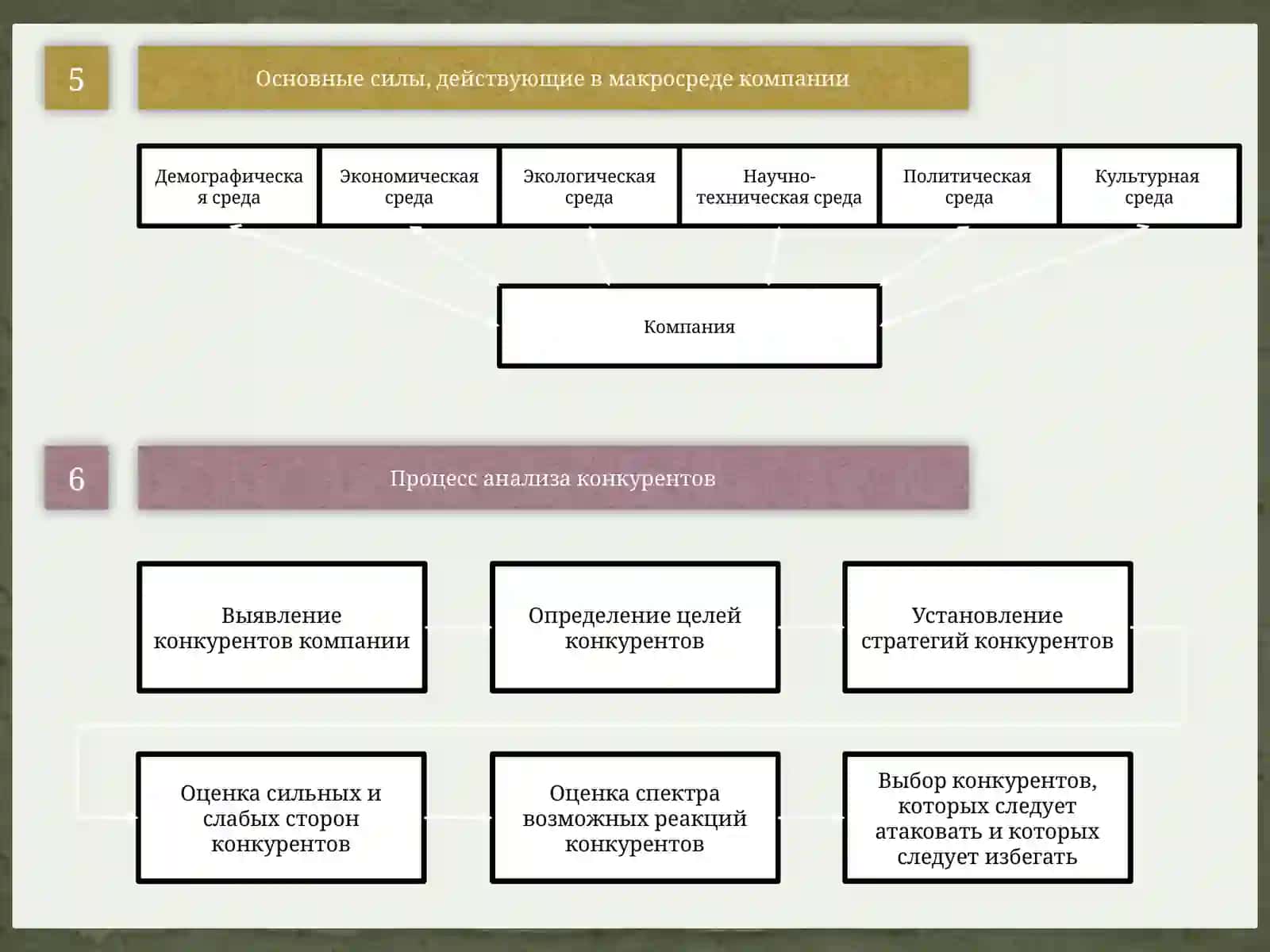 Среды компании по Филипу Котлеру 4