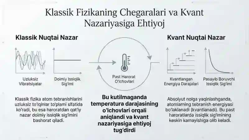 Qattiq jismlarning issiqlik sigtimi. Eynshteyn va Debay nazariyalari. 4