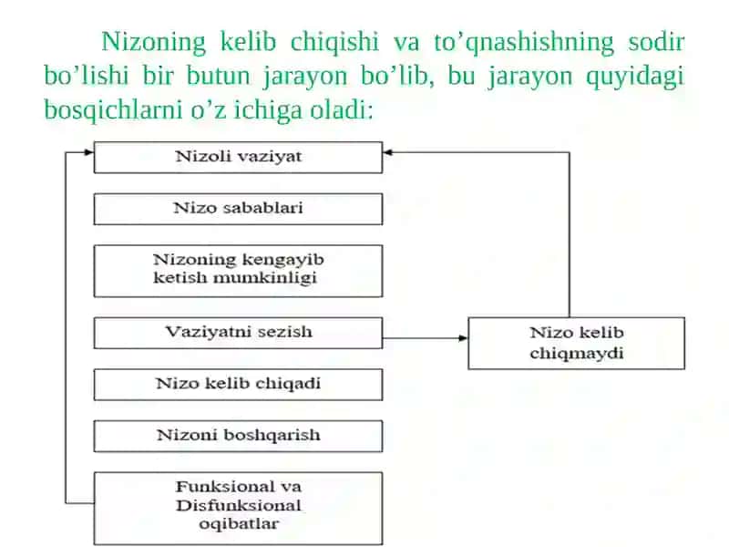NIZO VA STRESNI BOSHQARISH 4