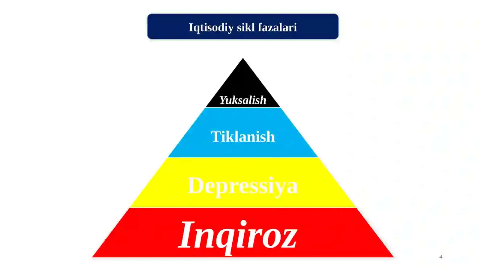 Iqtisodiy tebranishlar, ishsizlik 4
