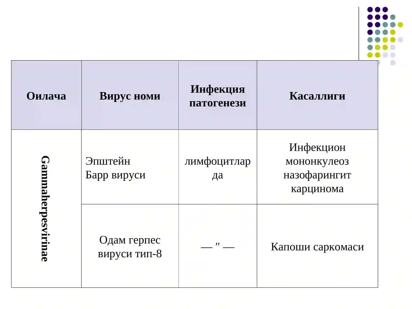 Herpesviridaeоиласи(herpes-ўрмаловчи) 4