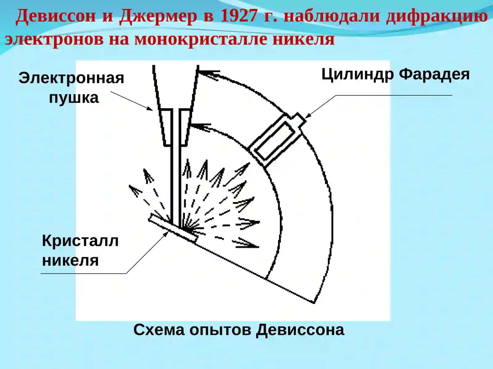 Волны де Бройля. Опыт Дэвиссона 4