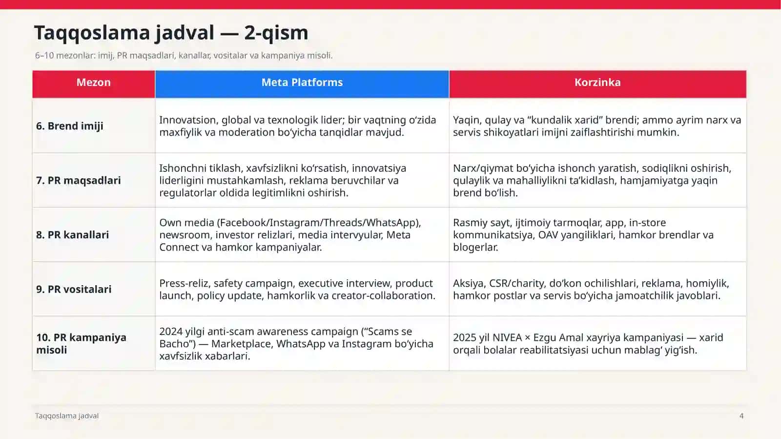 Meta platformasi va Korzinka PR faoliyati tahlili 4