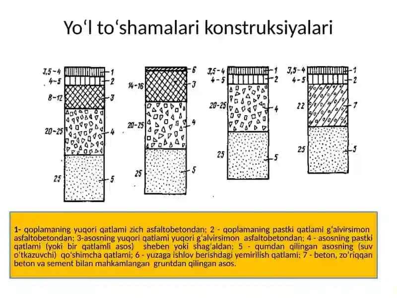 Yo‘lto‘shamalari asosini qurish 4