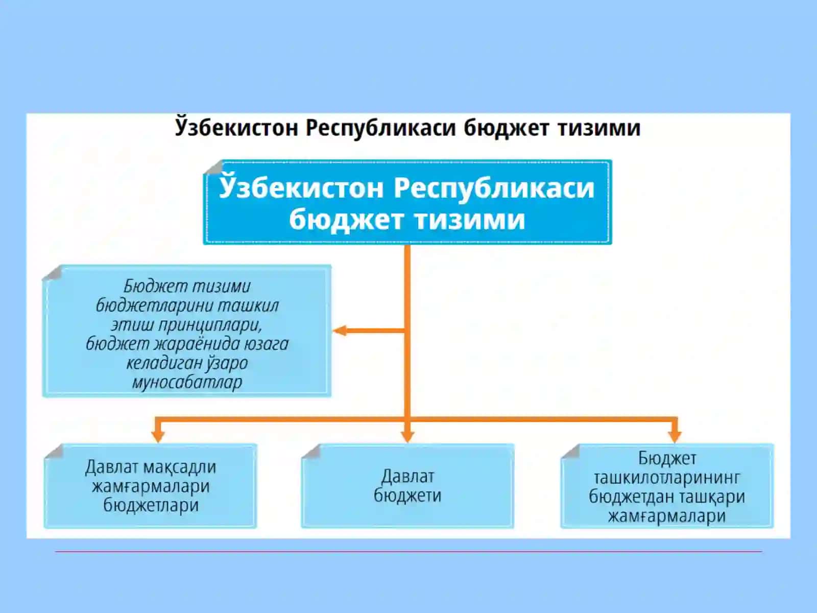 Молия тизимини ташкил этиш 4