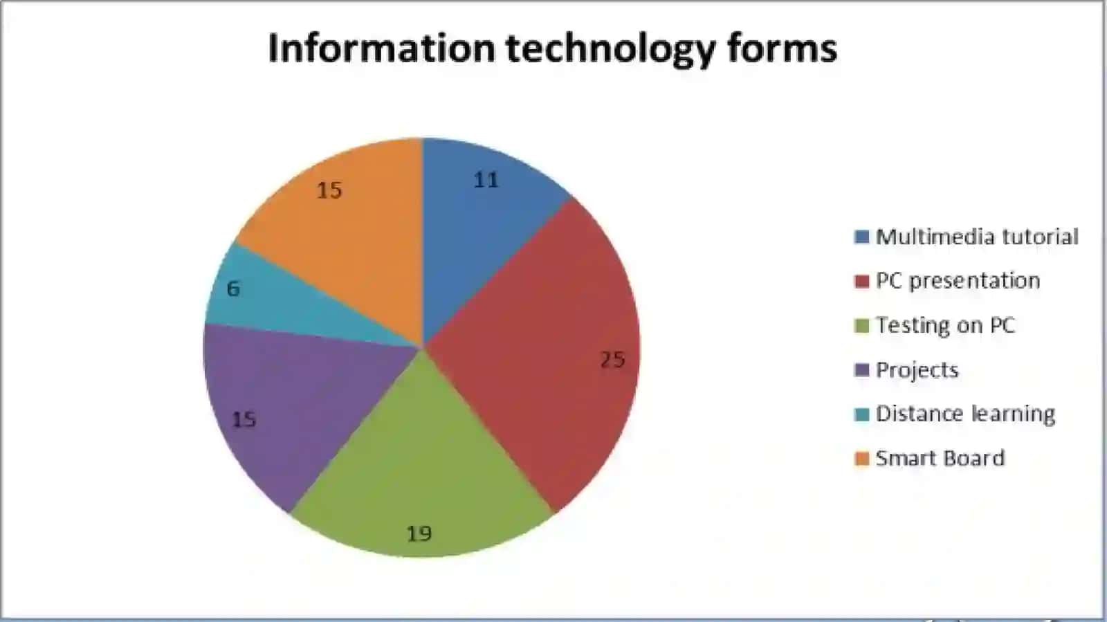 Application of information technologies in learning foreign languages 4