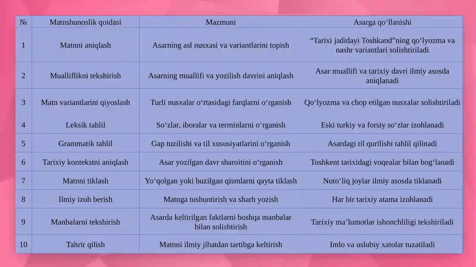 “Tarixi jadidayi Toshkand” asarini matnshunoslik qoidalari. 4