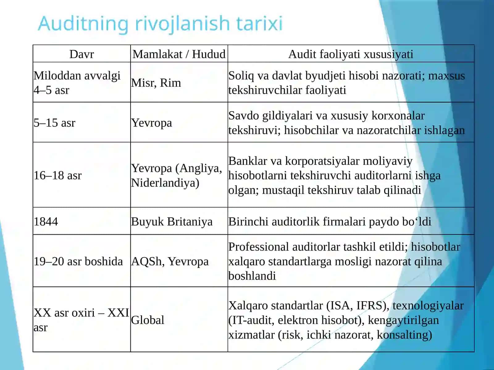 Auditga kirish va uning ahamiyati 4