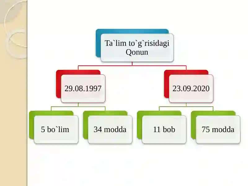 O‘zbekiston Respublikasi Ta‘lim To‘g‘risida 4