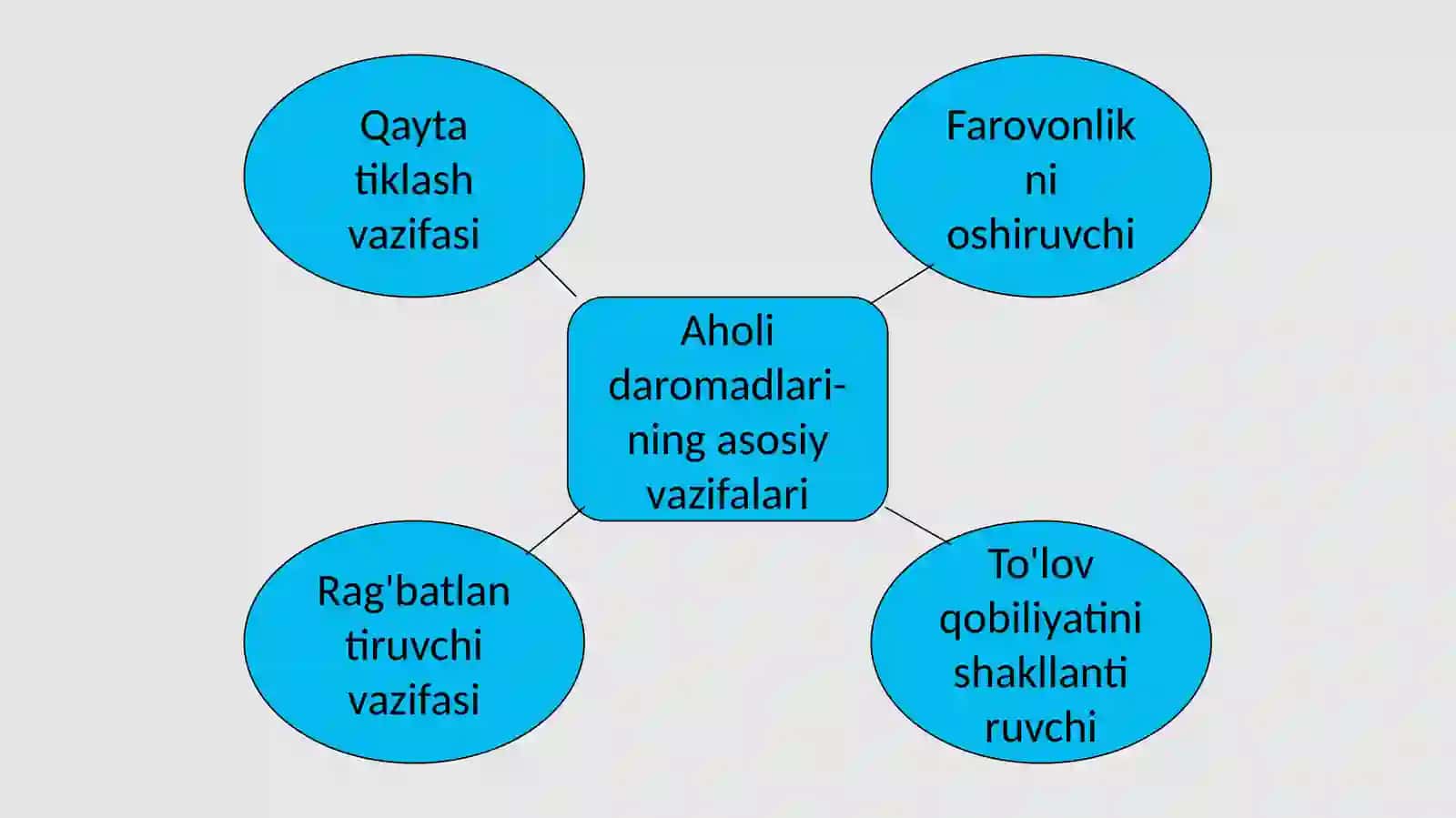 Aholi turmush darajasi va daromadlari 4