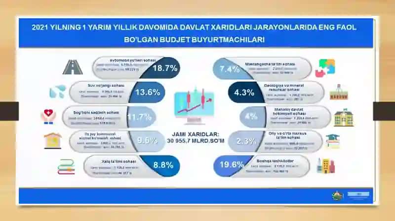 Toshkent Mirobod tumani Davlat xaridlari 4