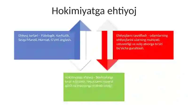 Ehtiyojlarning klasifikatsiyasi 4