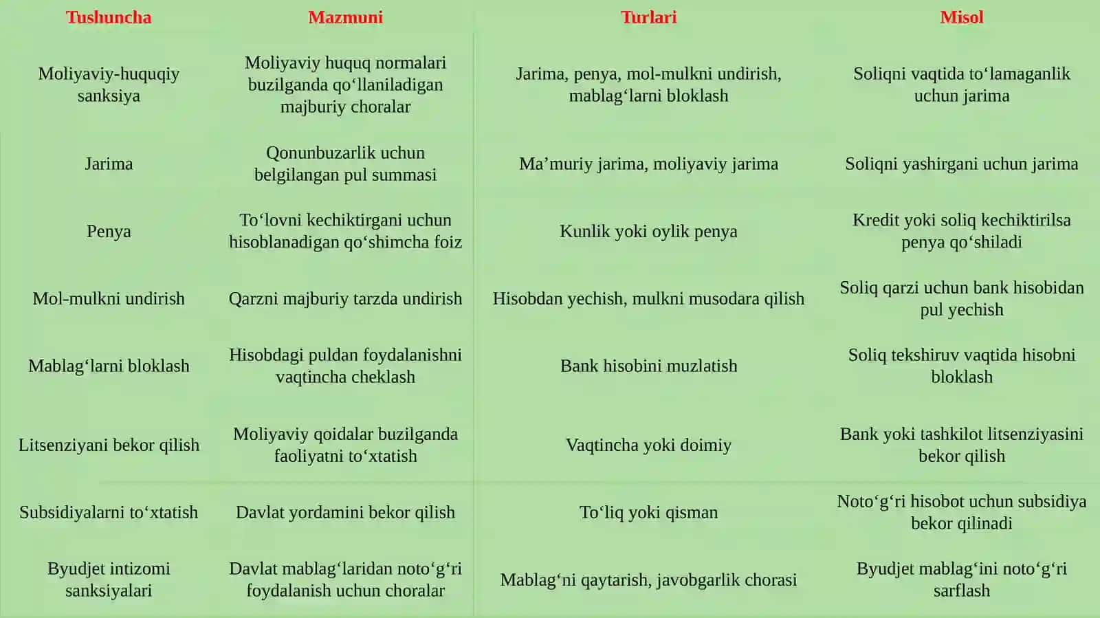 Moliyaviy-huquqiy sanksiyalar mazmuni va turlari. 4