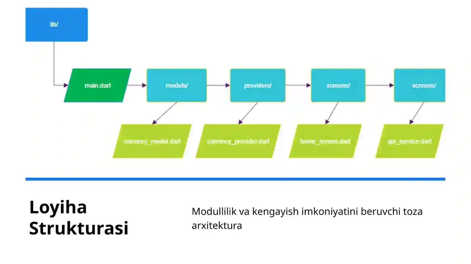 Valyuta konvertori ilovasi yaratish. Prezentatsiya 4