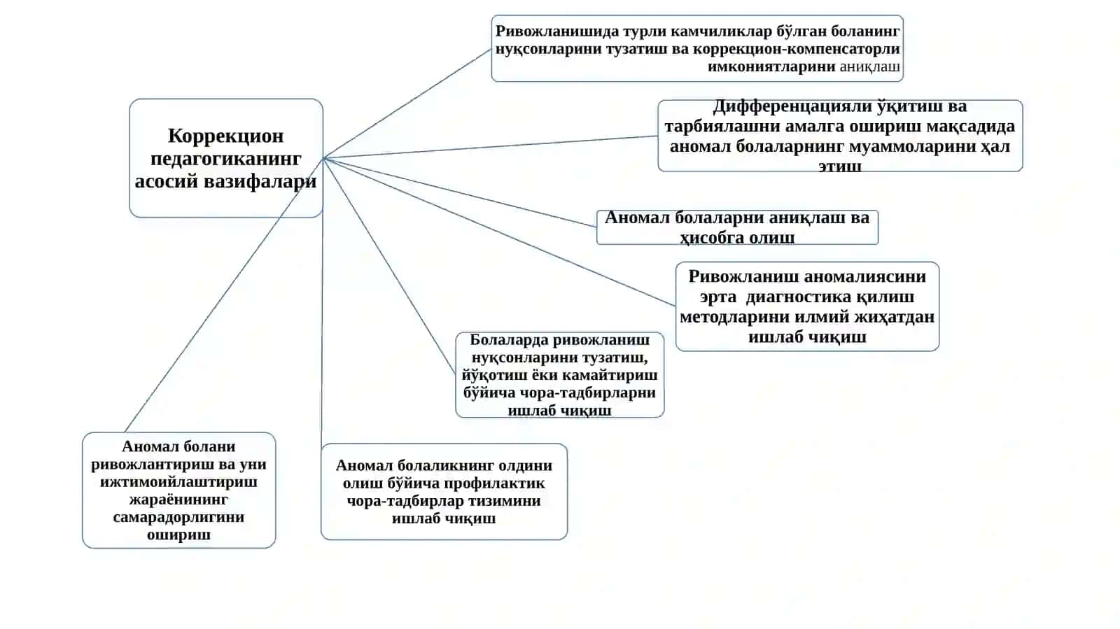 коррекцион (махсус) педагогика 4
