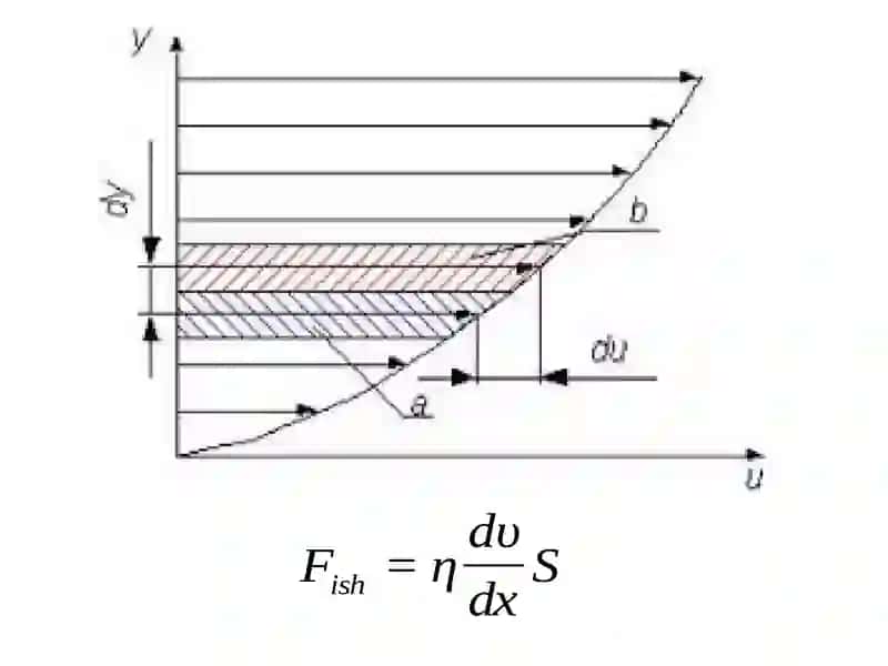 Suyuqliklarning qovushqoqligi 4