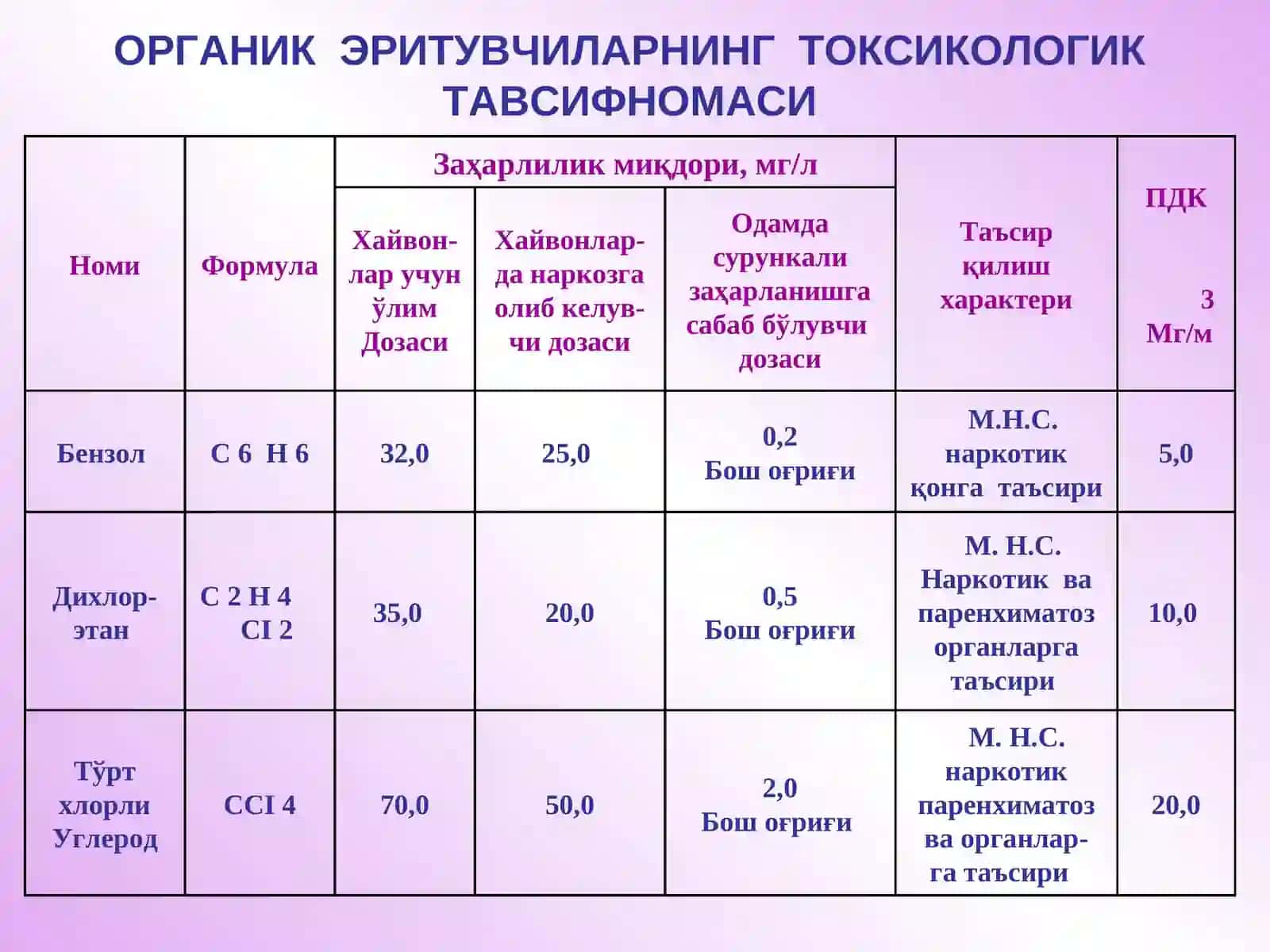 ОРГАНИК ЭРИТМАЛАРДАН ЗАҲАРЛАНИШ 4