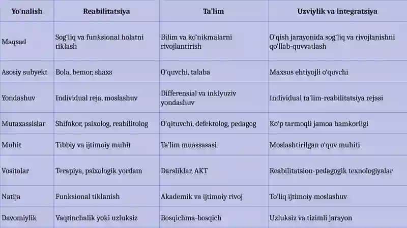Reabilitatsiya va ta'lim: uzviylik va integratsiya 4