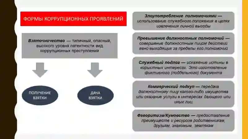 Классификация коррупции 4