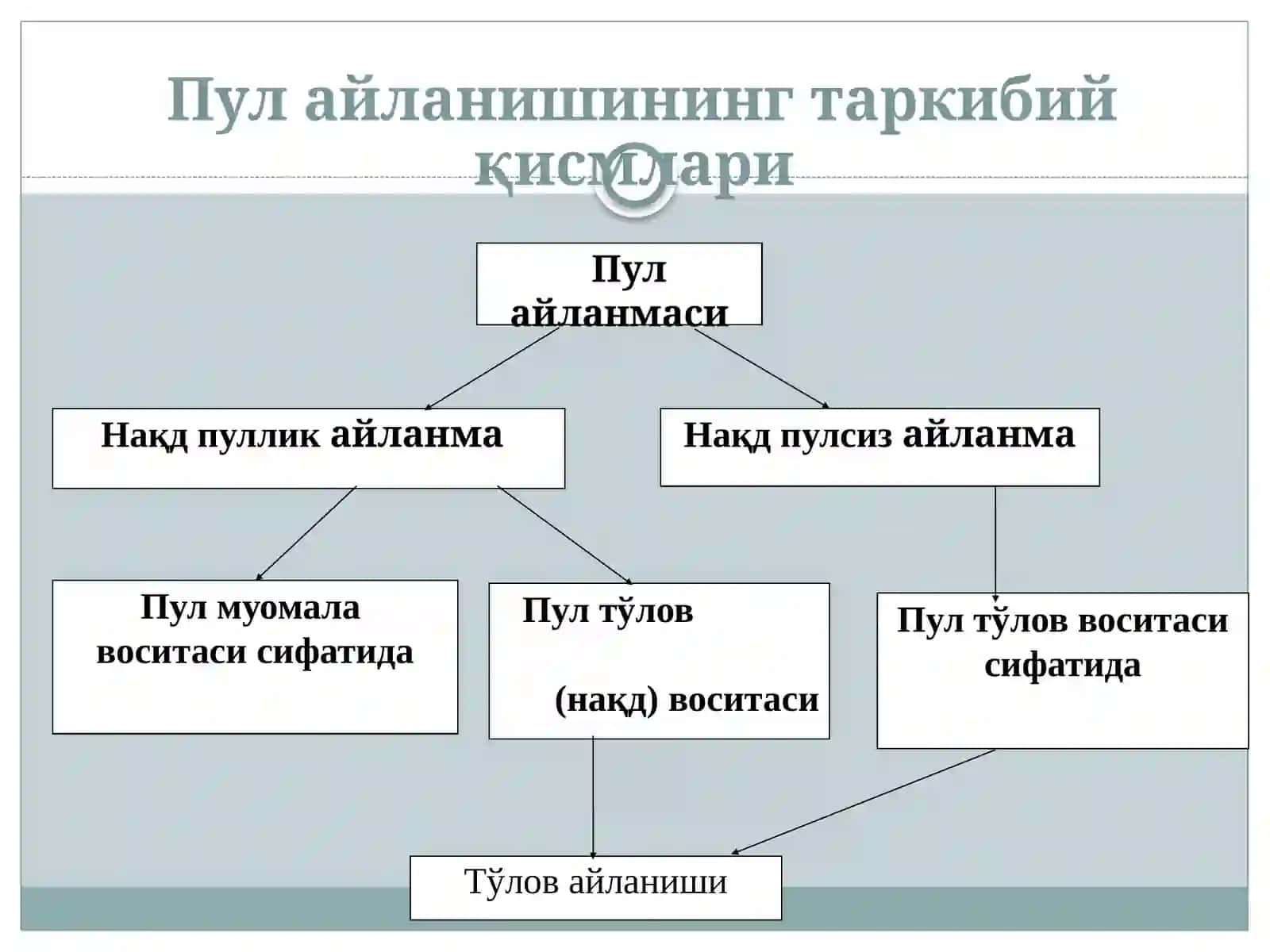 Пул Айланмаси ва унининг Таркиби 4