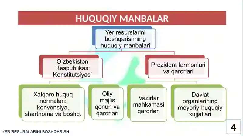 YER RESURSLARINI BOSHQARISHNING TAMOYILLARI VA HUQUQIY ASOSLARI 4