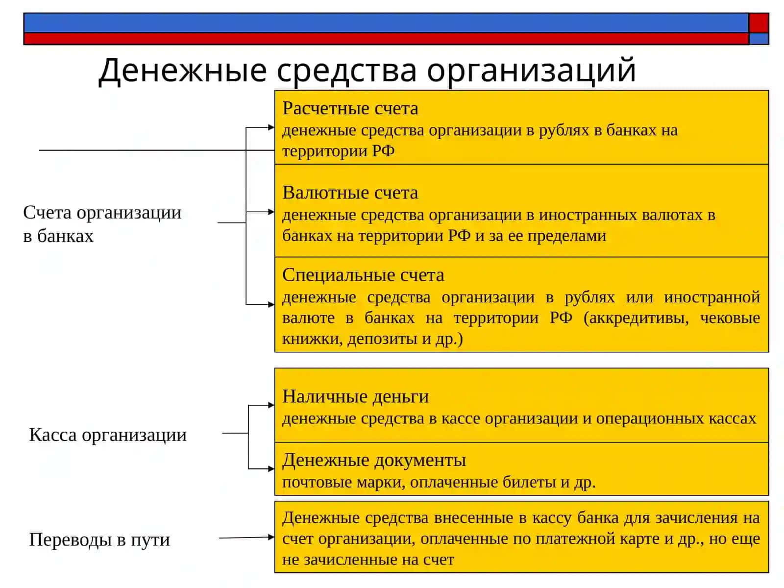 Учет денежных средств и денежные эквиваленты 4
