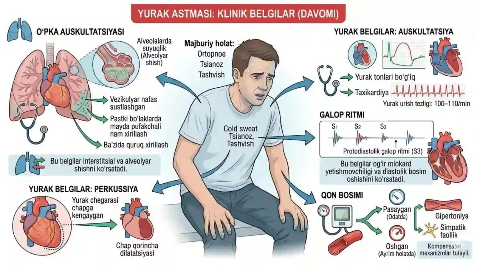 O'pka shishi va yurak astmasi 4