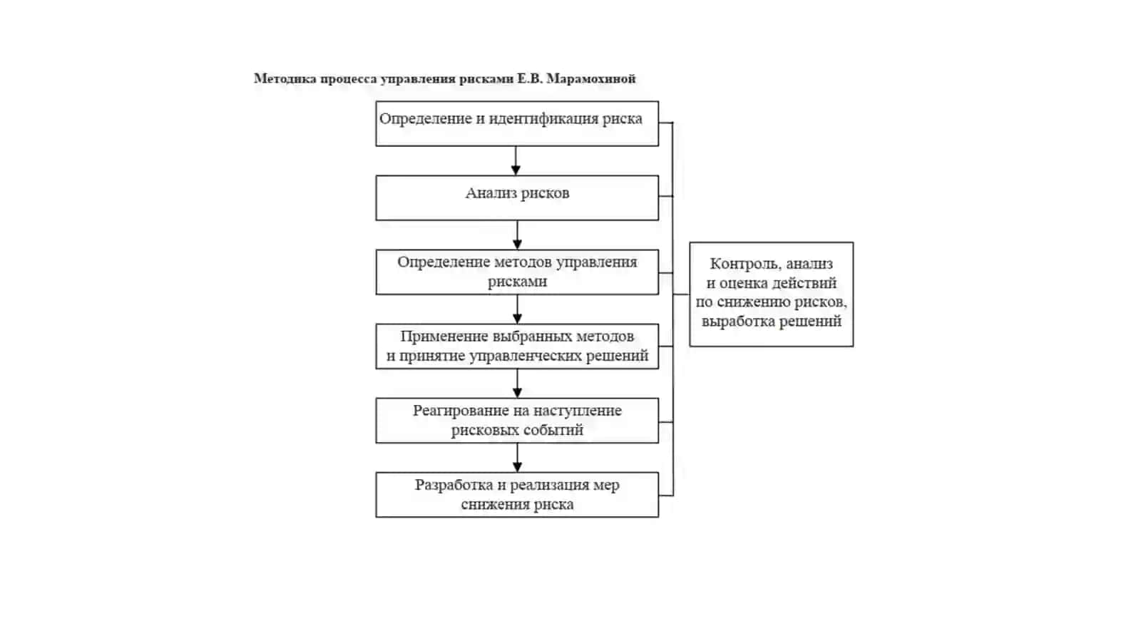 Методики управления рисками 4