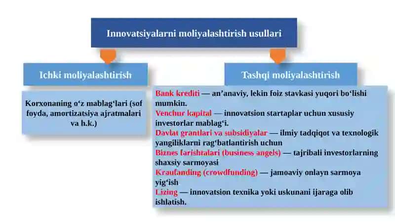 Innovatsiyalar moliyalashtirish 4