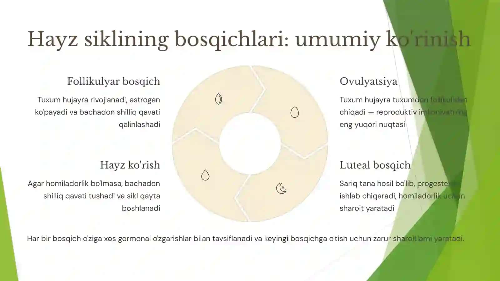 Jinsiy siklning gormonal boshqarilishi mexanizmi 4
