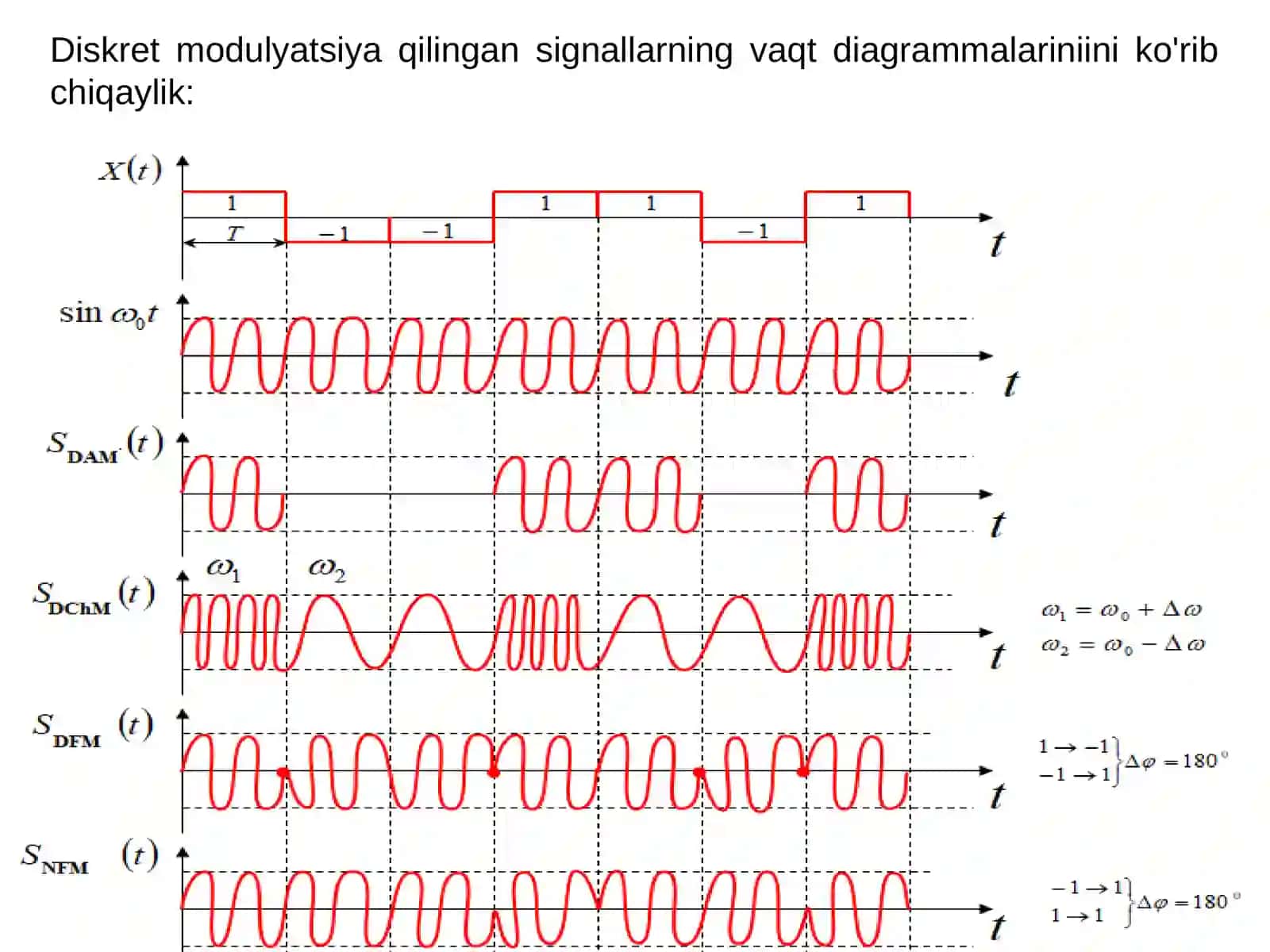 Ikkilik diskret modulyasiya (manipulyasiya) turlari 4