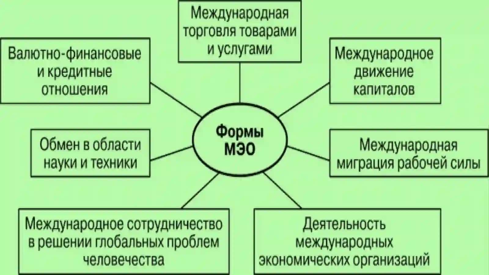 Международное экономическое сотрудничество 4