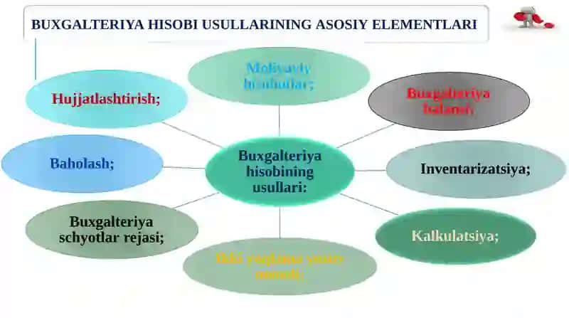 Buxgalteriya hisobining predmeti va metodining elemenlari. 4