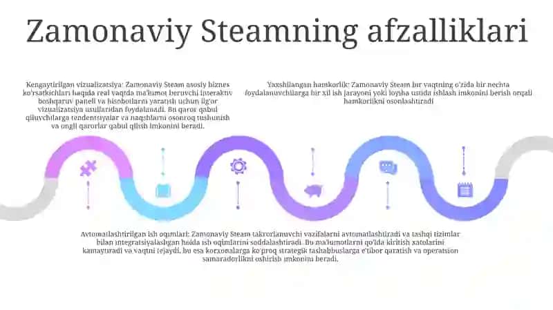 Zamonaviy Steam Yondashuvi- Davr Talabi 4