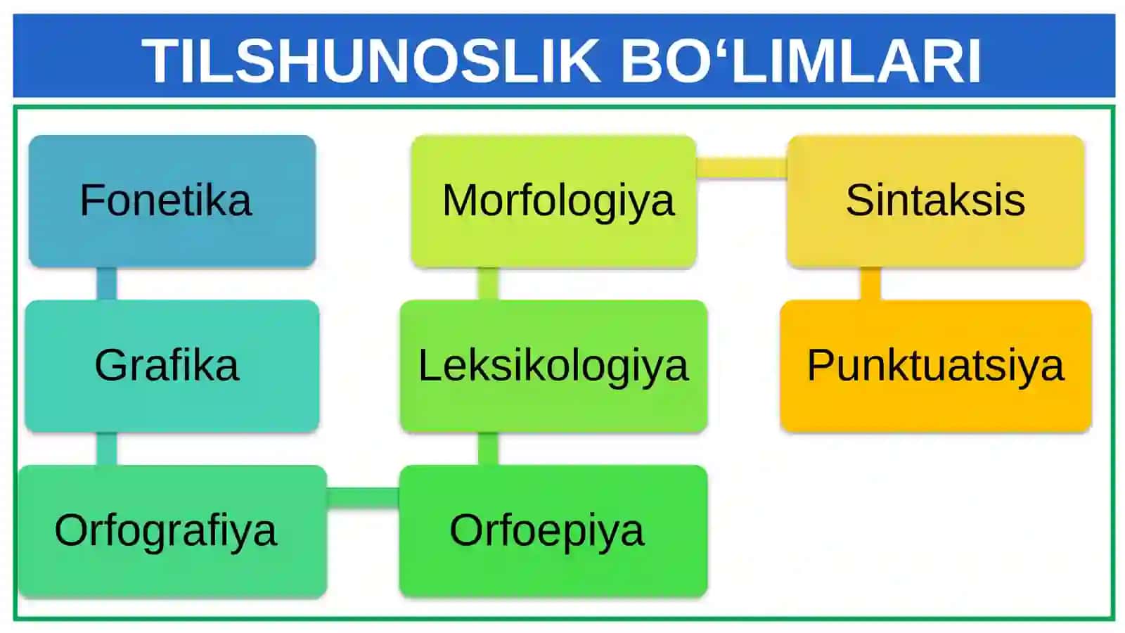 TILSHUNOSLIK VA UNING BO‘LIMLARI. FONETIKA 4
