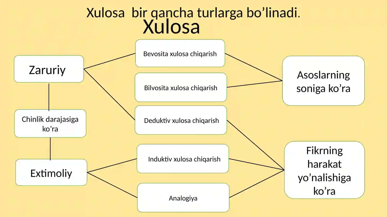 Xulosa chiqarishning umumiy mantiqiy tasnifi 4