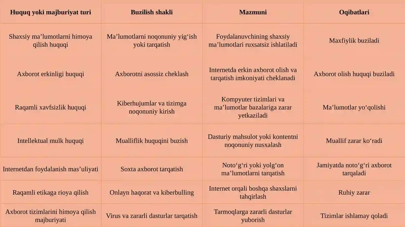 Raqamli inson huquqlari va mas’uliyatining buzilishi. 4