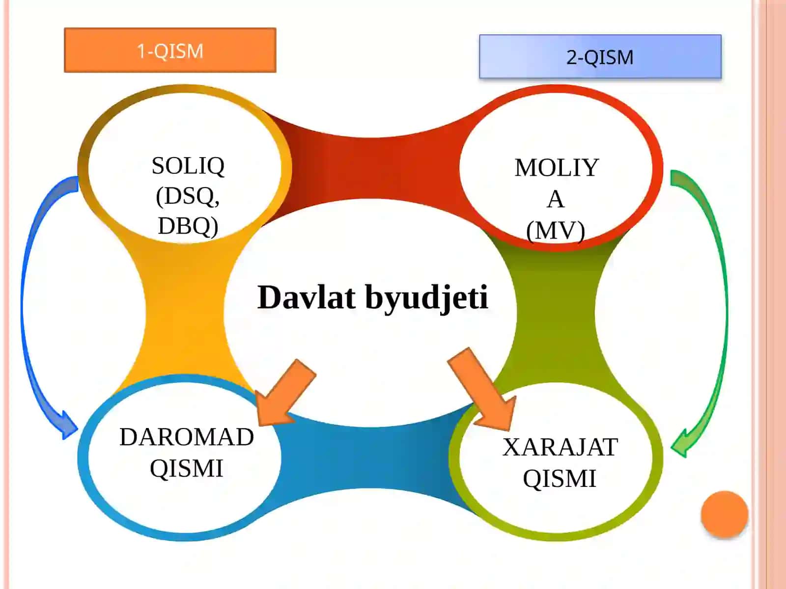 Soliqlarning iqtisodiy mohiyati 4
