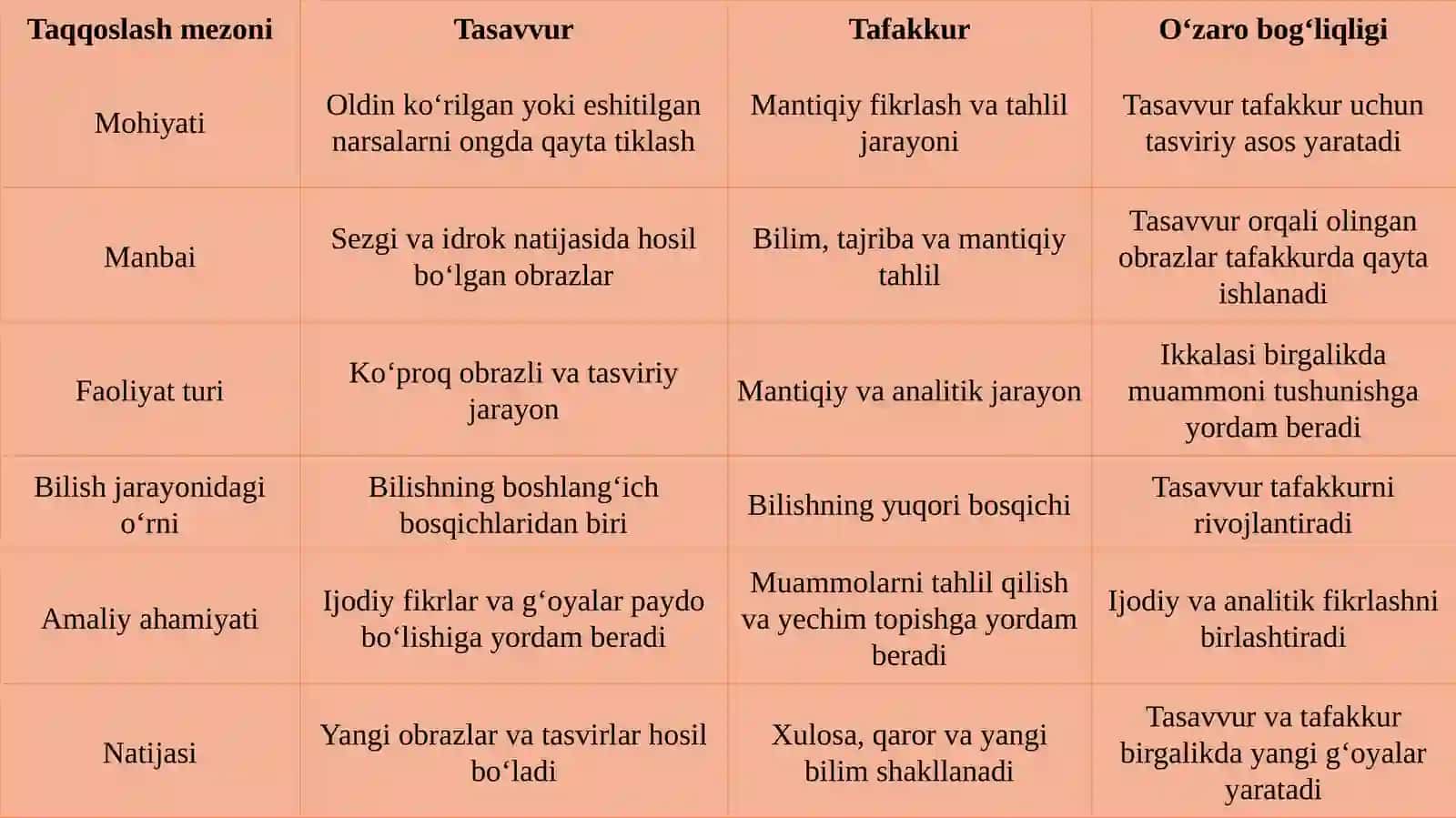 Tasavvur va tafakkurning o’zaro bog’liqligi 4