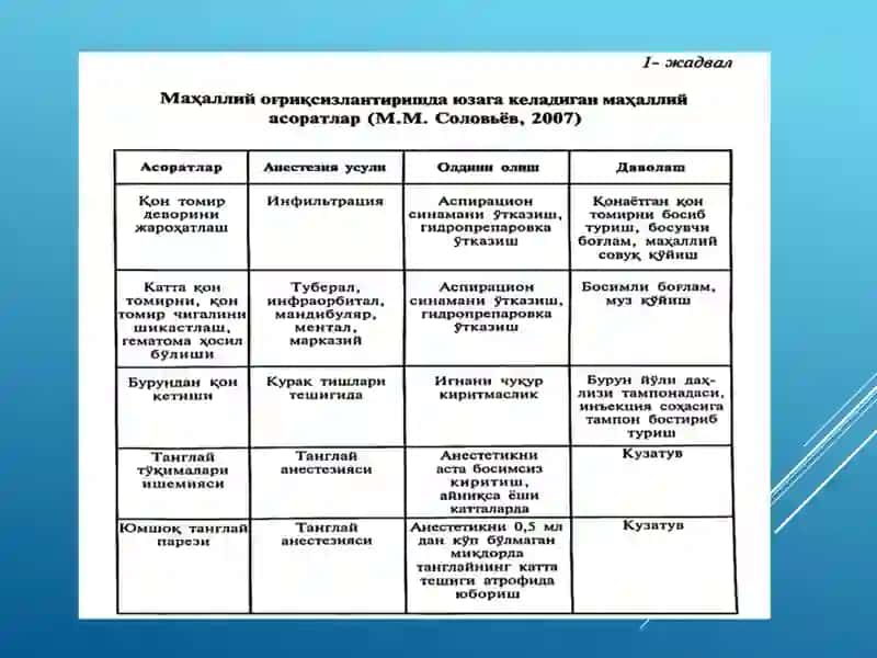 Mahalliy og'riqsizlantirishdagi mahalliy asoratlar. 4