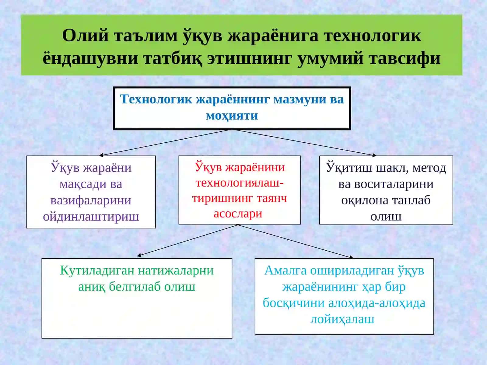 Таълимда Инновацион Технологиялар 4