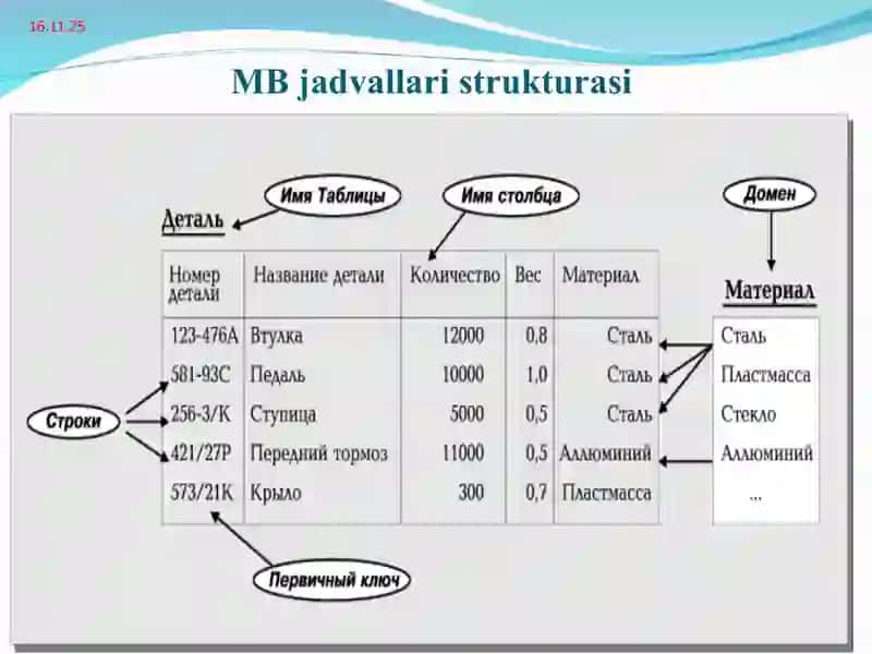Реляцион маълумот модели. Маълумотлар базасида муносабатлар 4