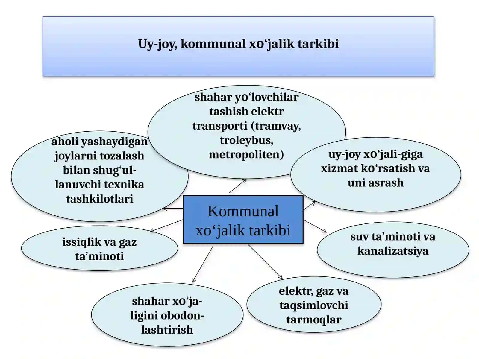 УЙ-ЖОЙ КОММУНАЛ ХЎЖАЛИК ТАРМОҒИ 4